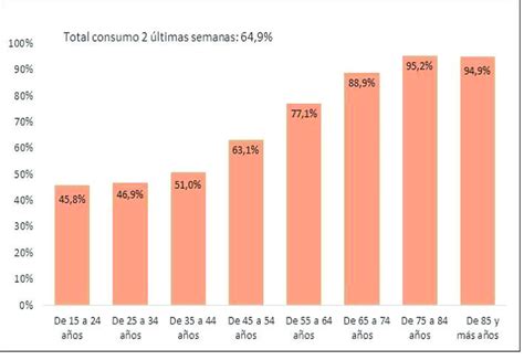 gráfico de barras sobre consumo de medicamentos sin receta por nivel educacional