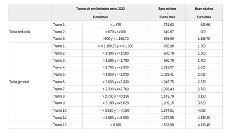 Tabla de requisitos de cotización según la causa de fallecimiento
