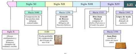 Esquema cronológico de la legislación española sobre accesibilidad urbana