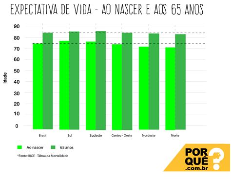 Gráfico comparativo de expectativa de vida entre géneros