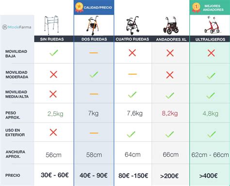 Infografía comparativa de diferentes tipos de andadores (fijo, 2 ruedas, rollator)