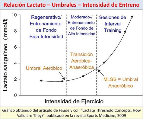 Gráfico comparativo de los umbrales de invalidez a lo largo del tiempo