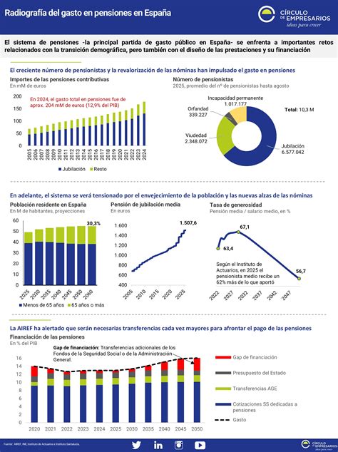 infografía con datos demográficos y proyecciones de gasto en pensiones en España
