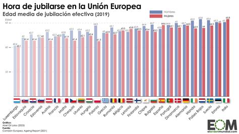 gráfico comparativo de edades de jubilación en diferentes países europeos