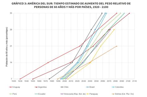 Gráfico de proyección demográfica de adultos mayores en Latinoamérica