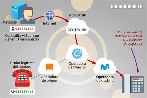 Esquema de cómo funciona el spoofing telefónico