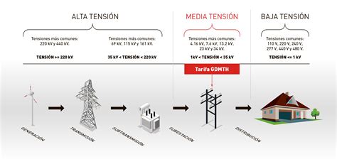 Esquema técnico que diferencia las tarifas de Baja Tensión (BT) y Alta Tensión (AT) según el voltaje