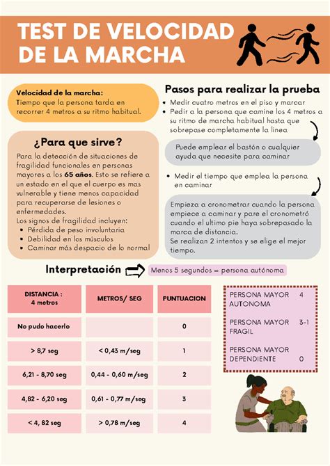 Gráfico comparativo de la velocidad de la marcha en adultos mayores frágiles y no frágiles