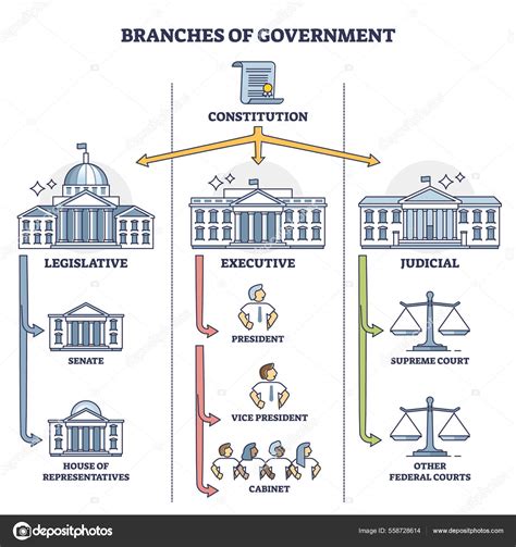 Esquema de la estructura de gobierno y línea de sucesión presidencial