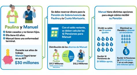 Infografía detallando los requisitos del fallecido para la cuota mortuoria