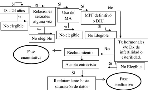 Diagrama de flujo de los criterios de elegibilidad para la Pensión de Sobrevivencia