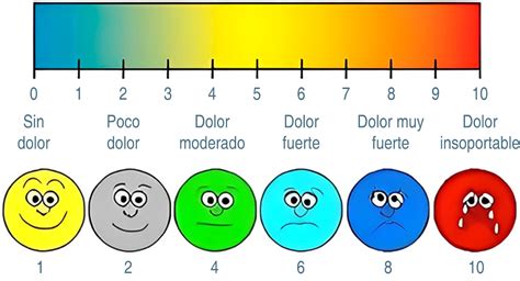 Tabla comparativa de escalas de dolor pediátrico con rangos de edad y descripción