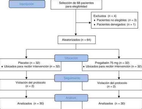 Diagrama de flujo sobre la selección de analgésicos según intensidad del dolor