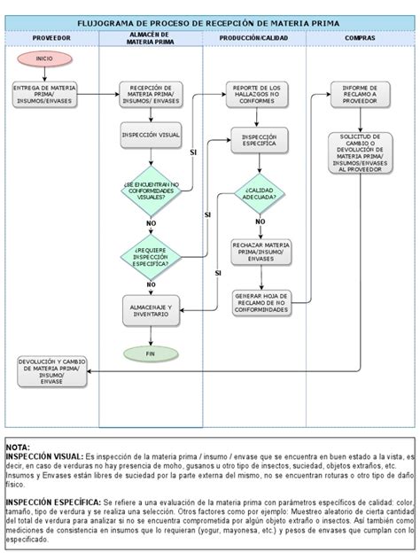Esquema sobre el flujo de validación de una licencia médica desde la recepción hasta la resolución por la Isapre o COMPIN