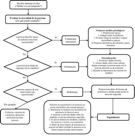 Diagrama de flujo de la intervención psicopedagógica
