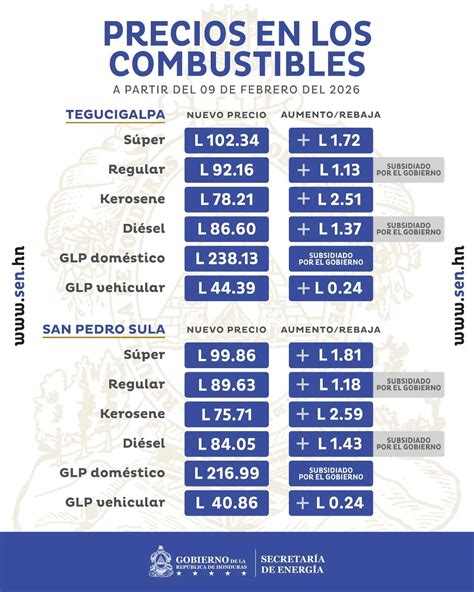 Gráfico comparativo del ajuste salarial y cambios en los precios de los combustibles en Bolivia
