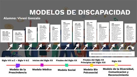 Infografía que ilustra la transición histórica de los modelos de discapacidad, desde el médico hasta el social, destacando sus características clave.