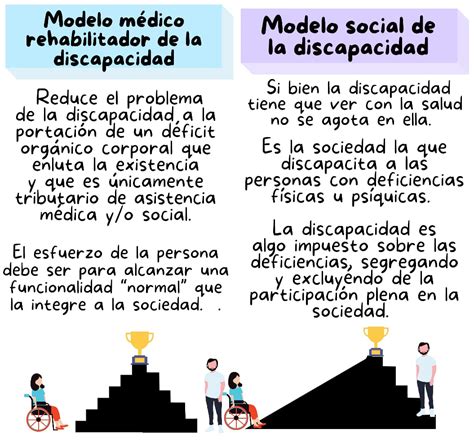 Diagrama que compara el modelo médico y el modelo social de la discapacidad, resaltando las diferencias en sus enfoques y causas atribuidas.