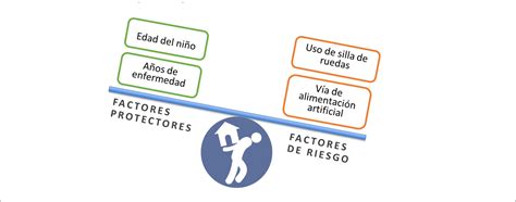 Tabla: factores de riesgo para la sobrecarga del cuidador