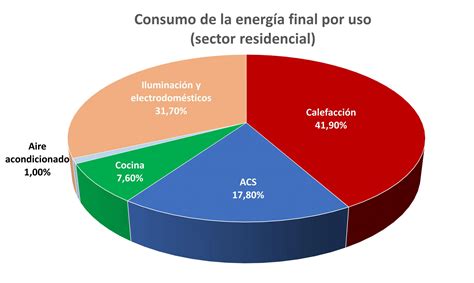 Esquema de las principales áreas de consumo energético en una residencia de adultos mayores