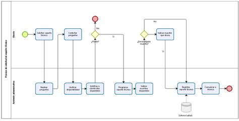 Diagrama de flujo del proceso de solicitud y renovación de la cédula de identidad chilena