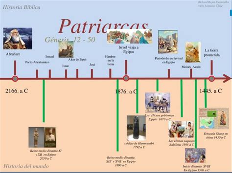 Infografía: Línea de tiempo de la longevidad de los patriarcas bíblicos