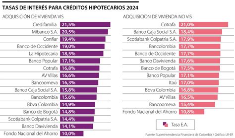 Gráfico de evolución de las tasas de interés para créditos hipotecarios