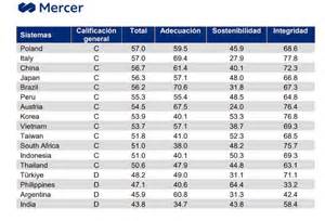 Infografía: Ranking Mercer de sistemas de pensiones globales