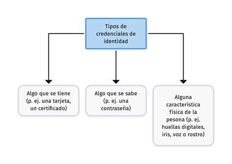 Esquema de tipos de credenciales y sus funciones