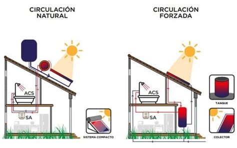 Esquema de un sistema de calefacción solar térmica para viviendas