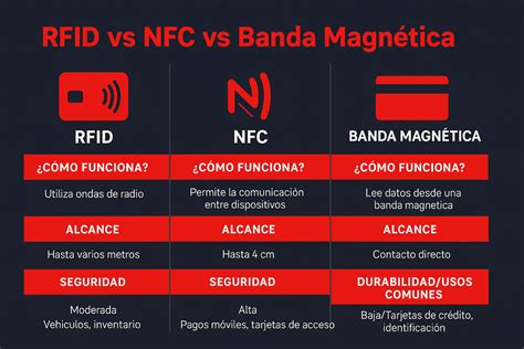 Infografía comparando las tecnologías de banda magnética, RFID y NFC en tarjetas de credencial