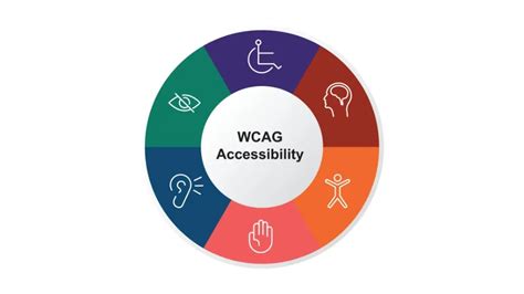 Infografía comparativa de las principales pautas de accesibilidad web (WCAG, Sección 508).