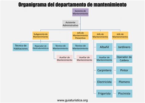 Organigrama del Departamento de Retiro de la PDI, mostrando sus funciones y la tramitación de expedientes.
