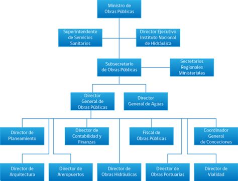 Organigrama simplificado del sector público en Chile