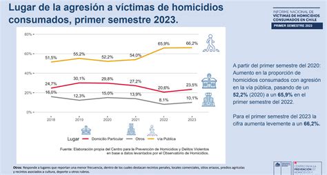 Gráfico que muestra el aumento de homicidios en Chile y específicamente en La Pintana.