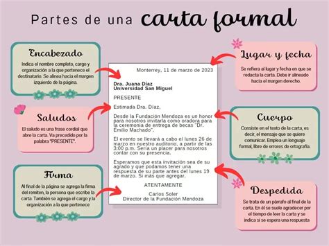 Esquema visual o infografía que detalla los elementos esenciales de una carta de amonestación laboral, como identificación, hechos, normas y consecuencias