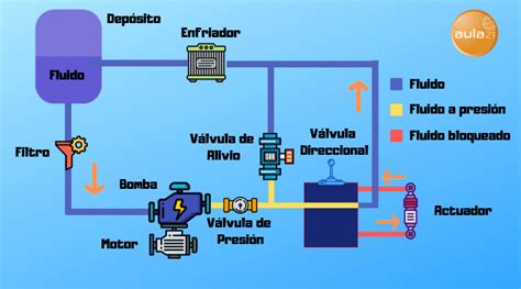 Esquema básico de un sistema hidráulico con bomba, válvulas y actuador