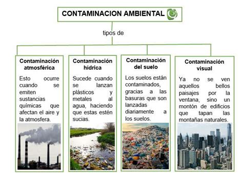 Infografía mostrando los tipos de contaminantes y sus efectos en la salud