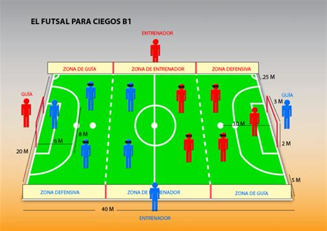 Diagrama del campo de fútbol-5, mostrando la disposición de los jugadores ciegos, el portero vidente, el balón sonoro y las vallas laterales.
