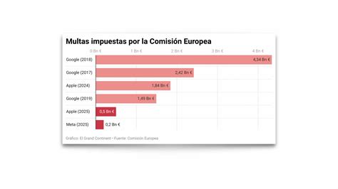 Gráfico de multas impuestas a AFP Capital por año