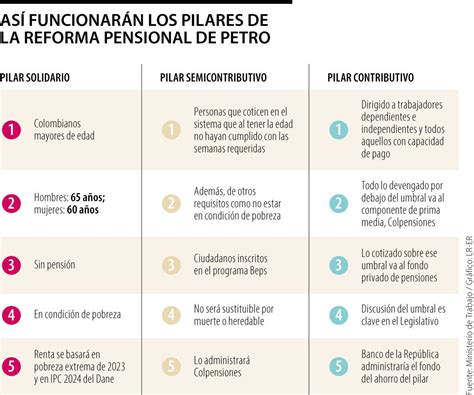 Esquema: Pilares de la reforma de pensiones propuesta por el gobierno chileno