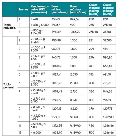 Tabla comparativa: Aumento gradual del Pilar Solidario por tramos de edad en Chile