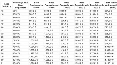 Esquema de cálculo del Beneficio por Años Cotizados (BAC) con ejemplos y topes