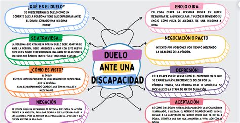 Gráfico: Fases del duelo en discapacidad adquirida vs. duelo tradicional