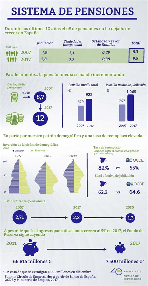 Infografía explicativa del sistema de pensiones español