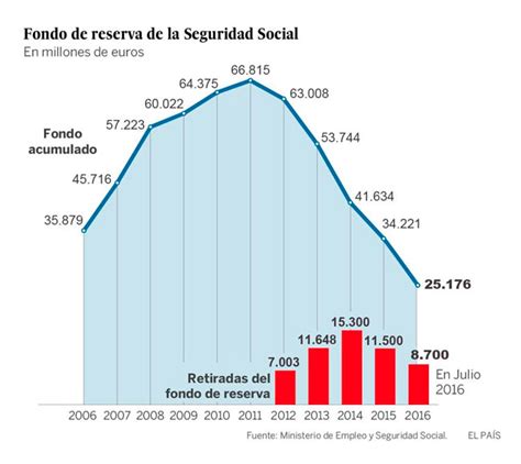 Gráfico de la evolución del Fondo de Reserva de la Seguridad Social
