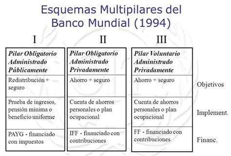 Diagrama del modelo multipilar de pensiones