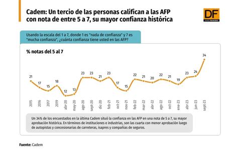 Gráfico histórico de la confianza ciudadana en las AFP