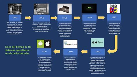 Línea de tiempo que muestra la evolución de los sistemas previsionales en Chile.