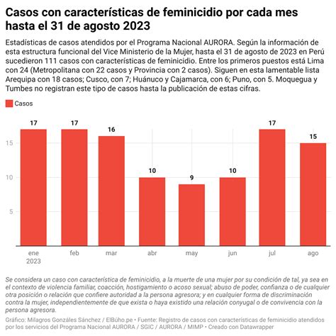 Gráfico o infografía sobre el número de feminicidios en Perú en los últimos años